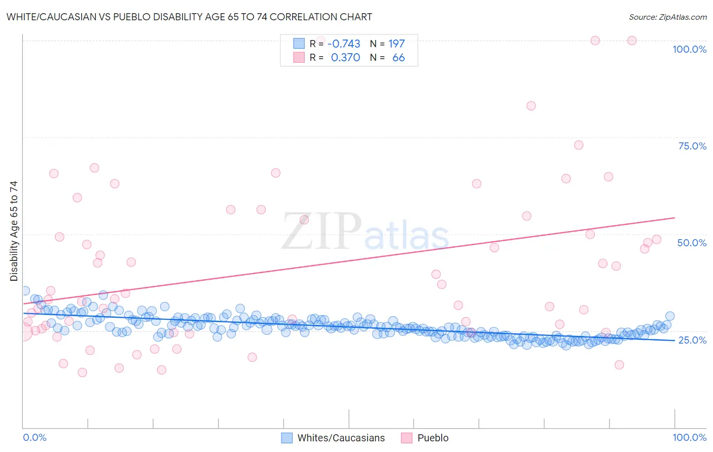 White/Caucasian vs Pueblo Disability Age 65 to 74