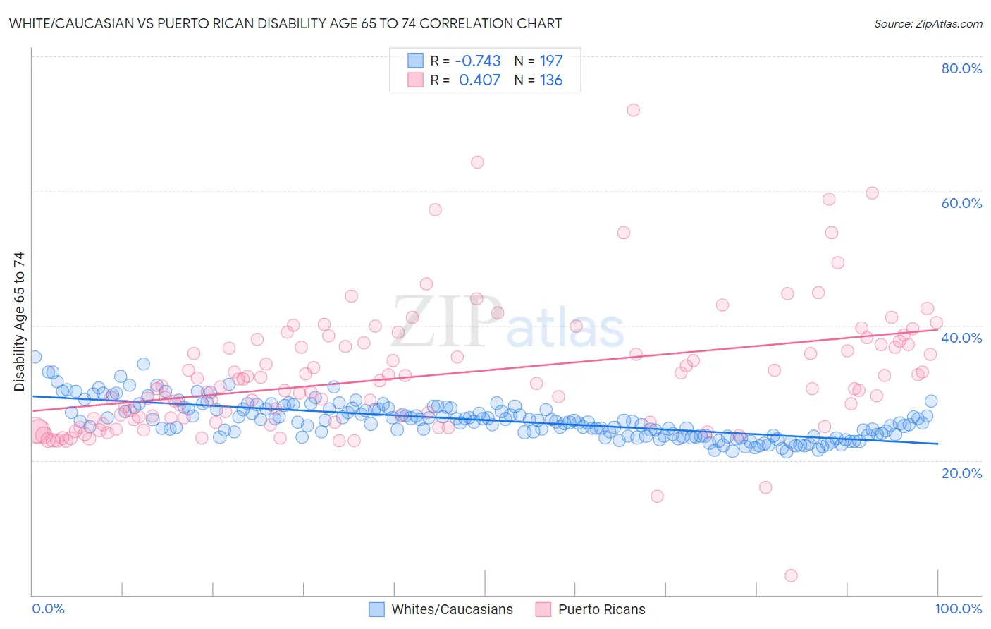 White/Caucasian vs Puerto Rican Disability Age 65 to 74