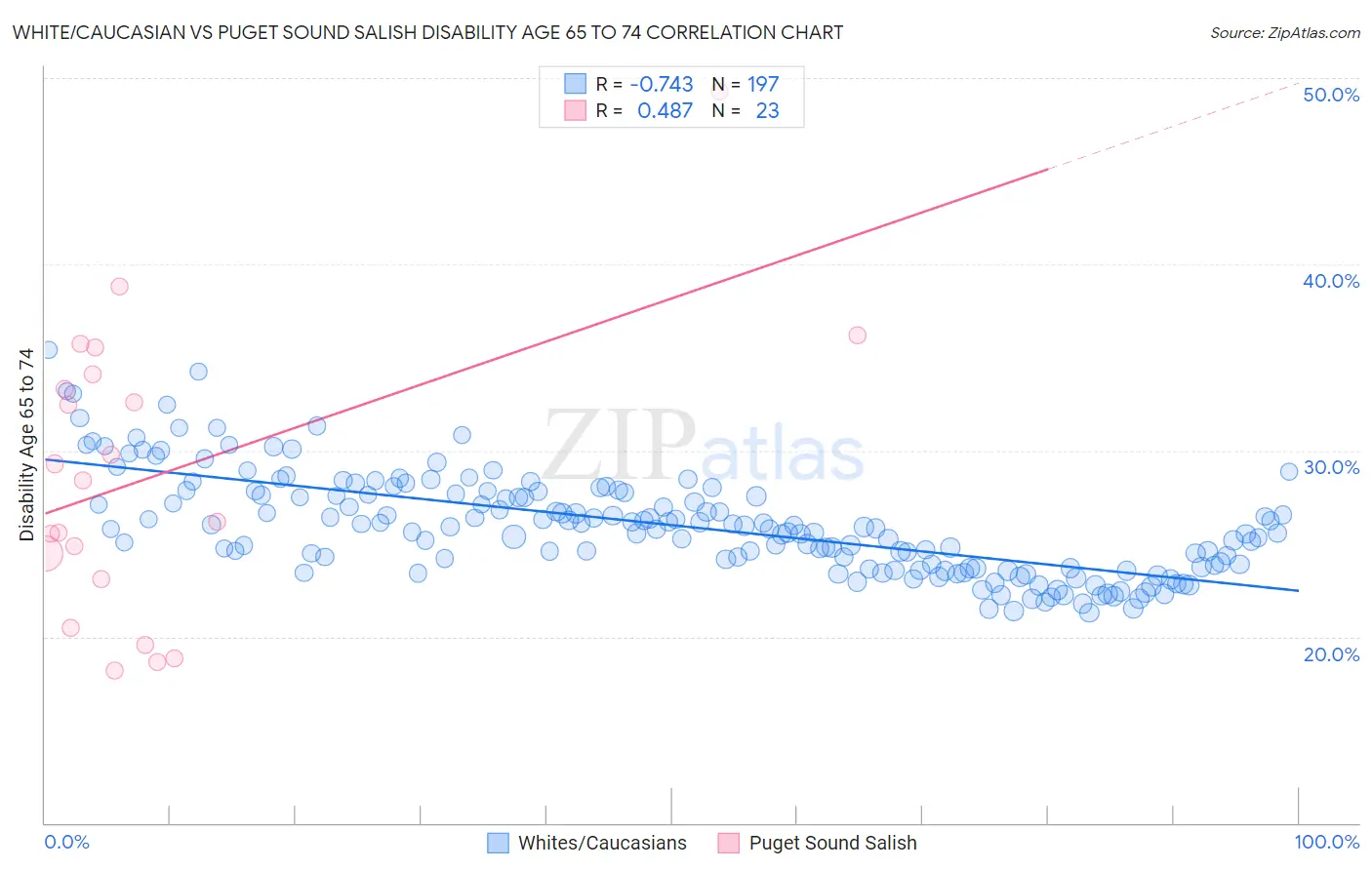 White/Caucasian vs Puget Sound Salish Disability Age 65 to 74