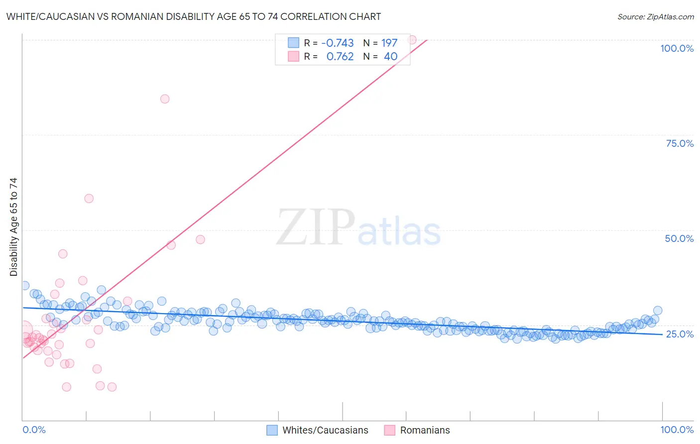 White/Caucasian vs Romanian Disability Age 65 to 74