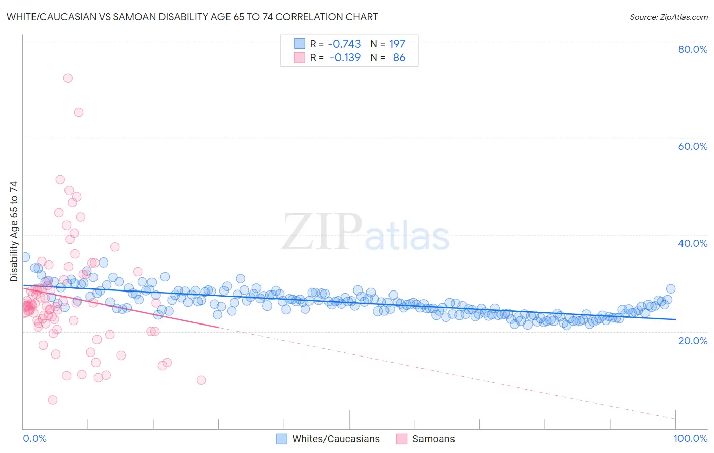 White/Caucasian vs Samoan Disability Age 65 to 74
