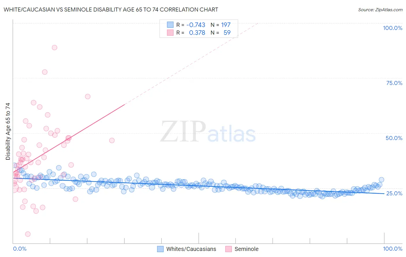 White/Caucasian vs Seminole Disability Age 65 to 74