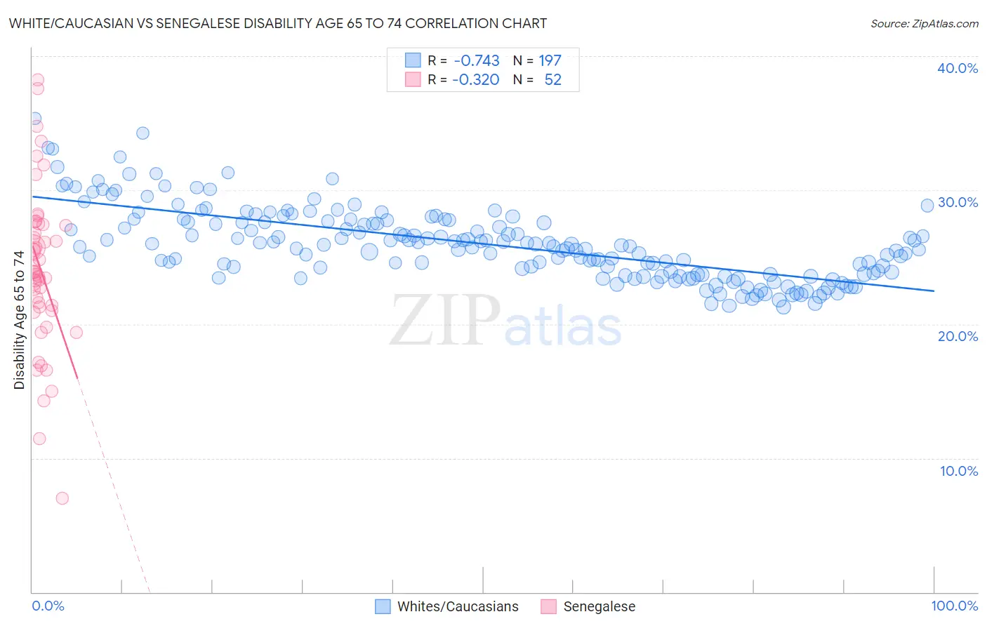 White/Caucasian vs Senegalese Disability Age 65 to 74