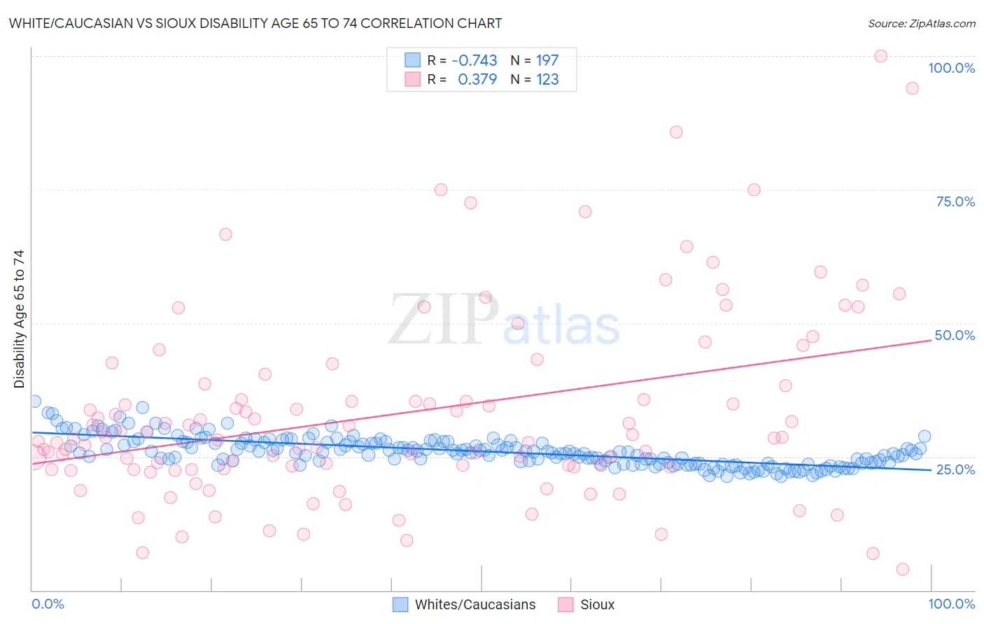 White/Caucasian vs Sioux Disability Age 65 to 74