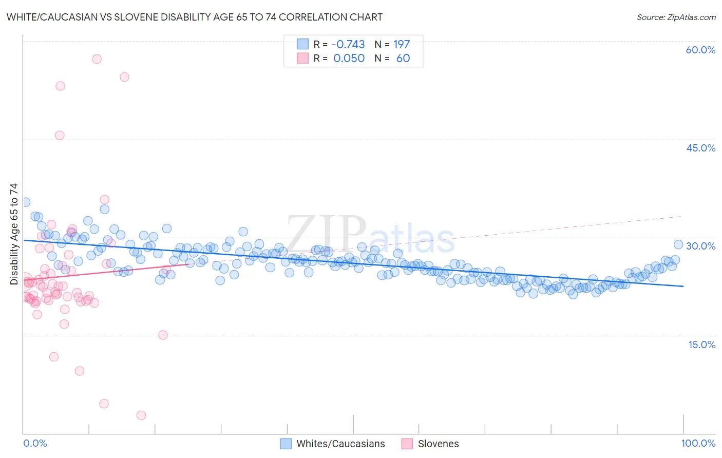 White/Caucasian vs Slovene Disability Age 65 to 74