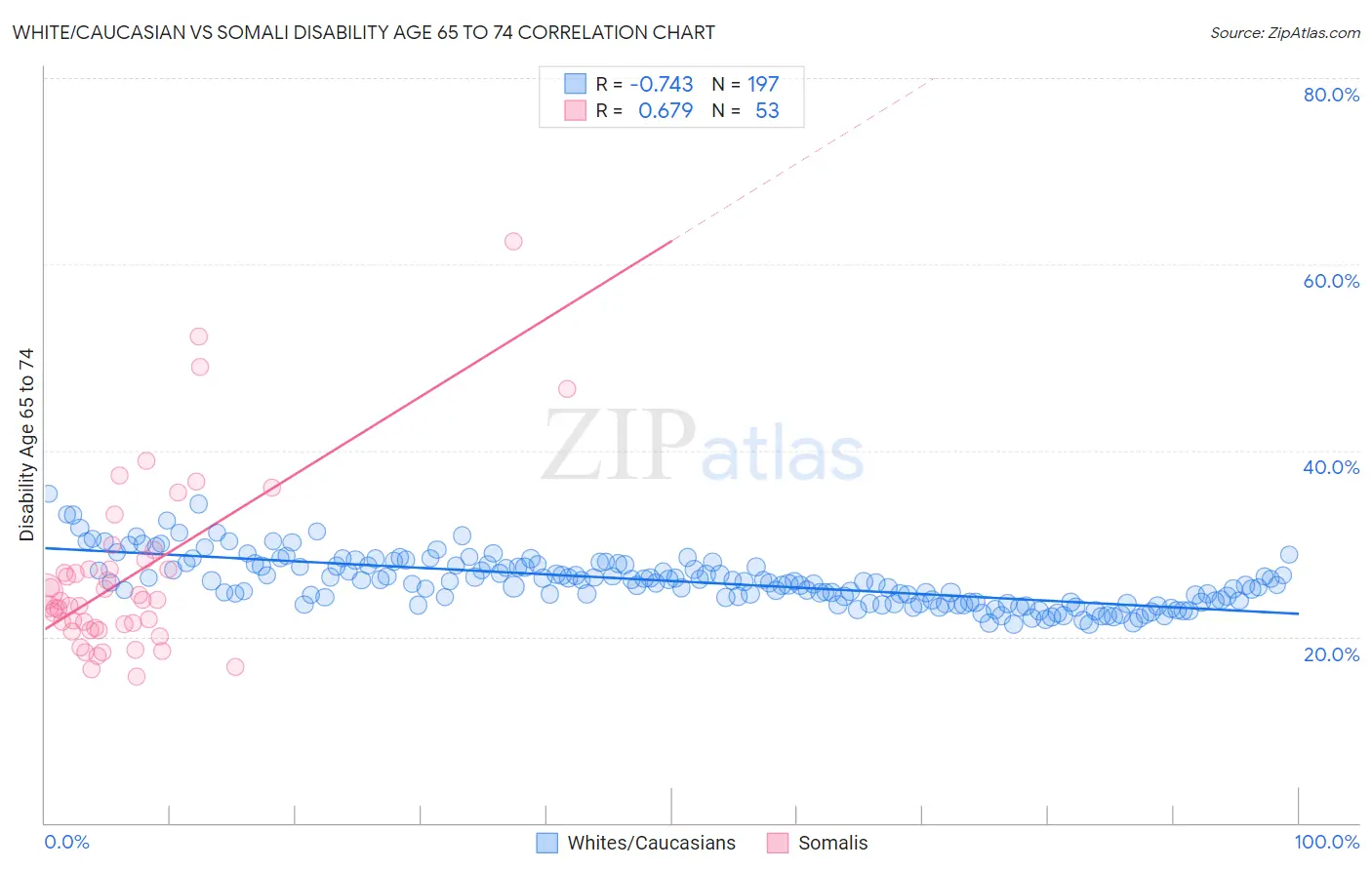 White/Caucasian vs Somali Disability Age 65 to 74