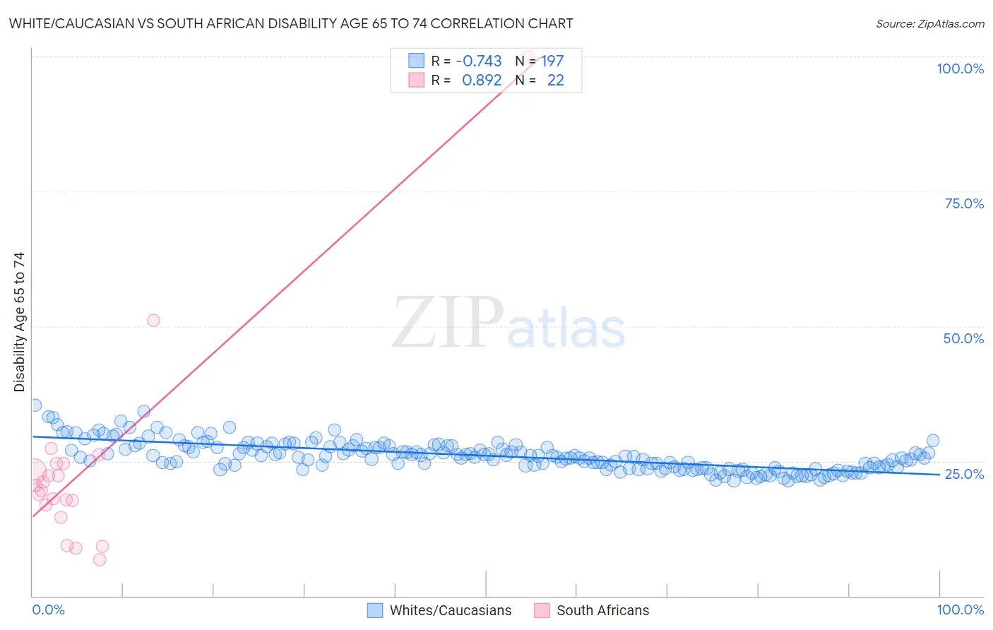 White/Caucasian vs South African Disability Age 65 to 74