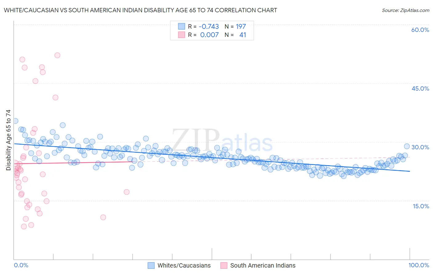 White/Caucasian vs South American Indian Disability Age 65 to 74