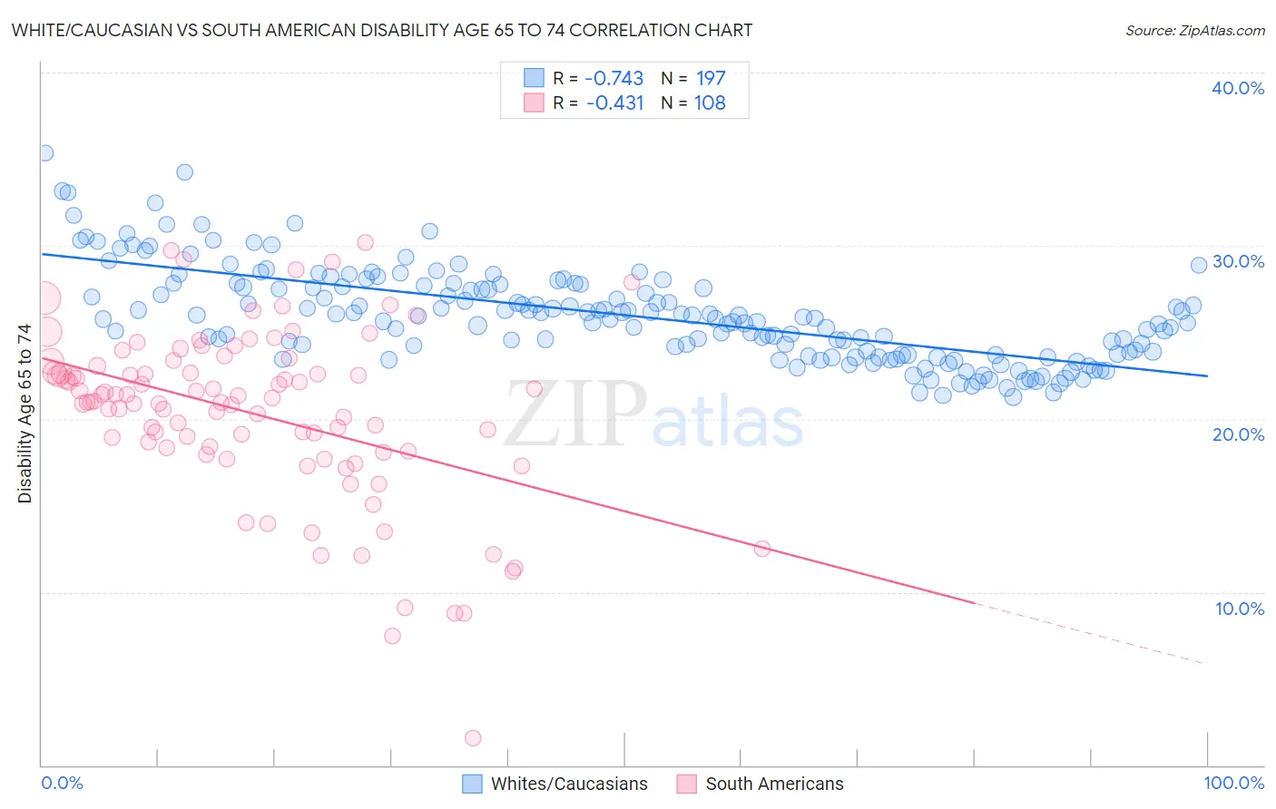 White/Caucasian vs South American Disability Age 65 to 74