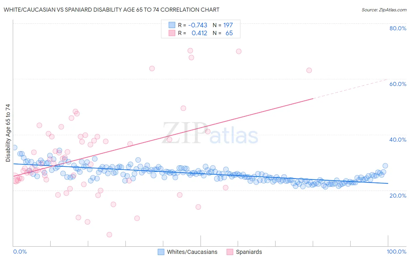 White/Caucasian vs Spaniard Disability Age 65 to 74