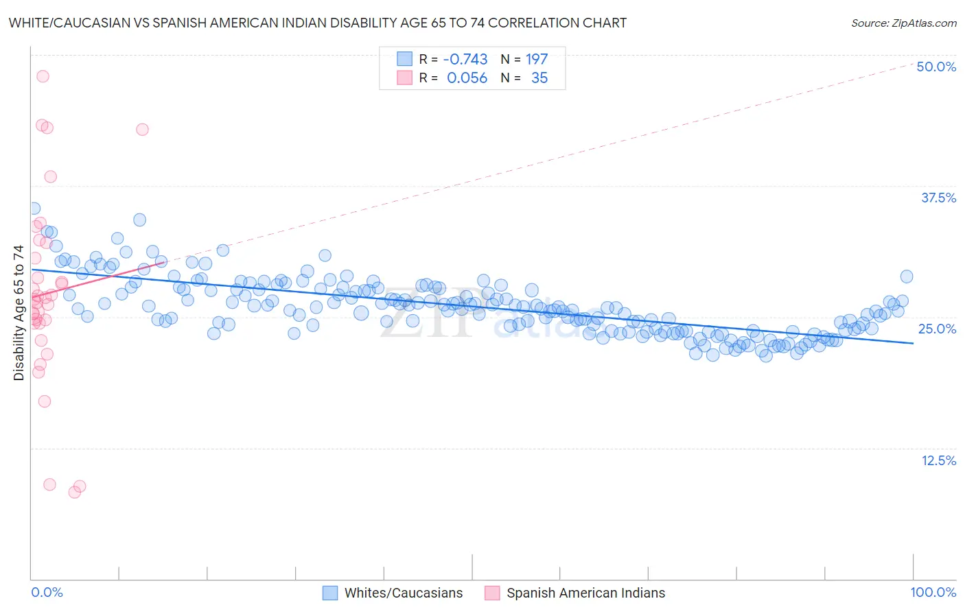 White/Caucasian vs Spanish American Indian Disability Age 65 to 74