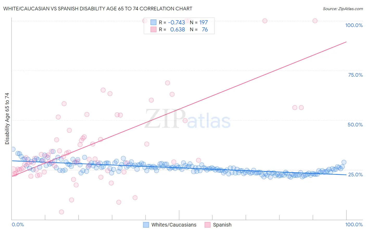 White/Caucasian vs Spanish Disability Age 65 to 74