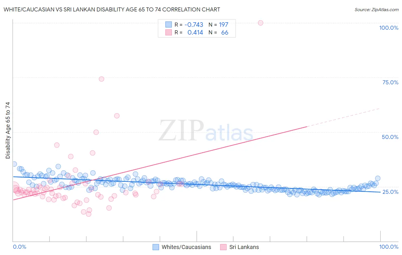 White/Caucasian vs Sri Lankan Disability Age 65 to 74