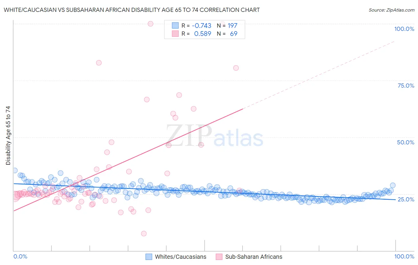 White/Caucasian vs Subsaharan African Disability Age 65 to 74