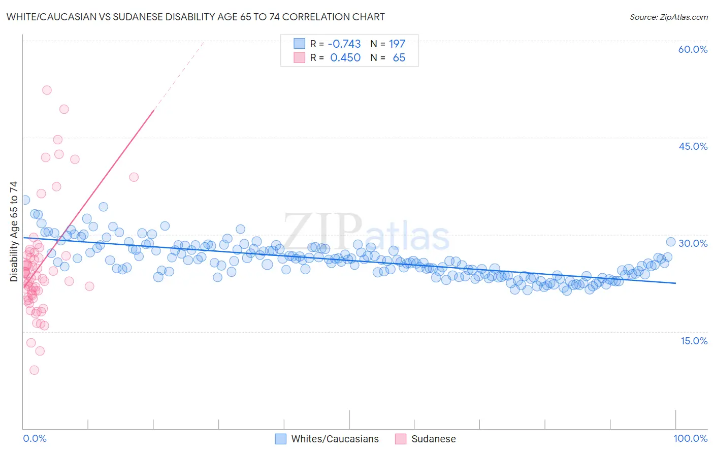 White/Caucasian vs Sudanese Disability Age 65 to 74