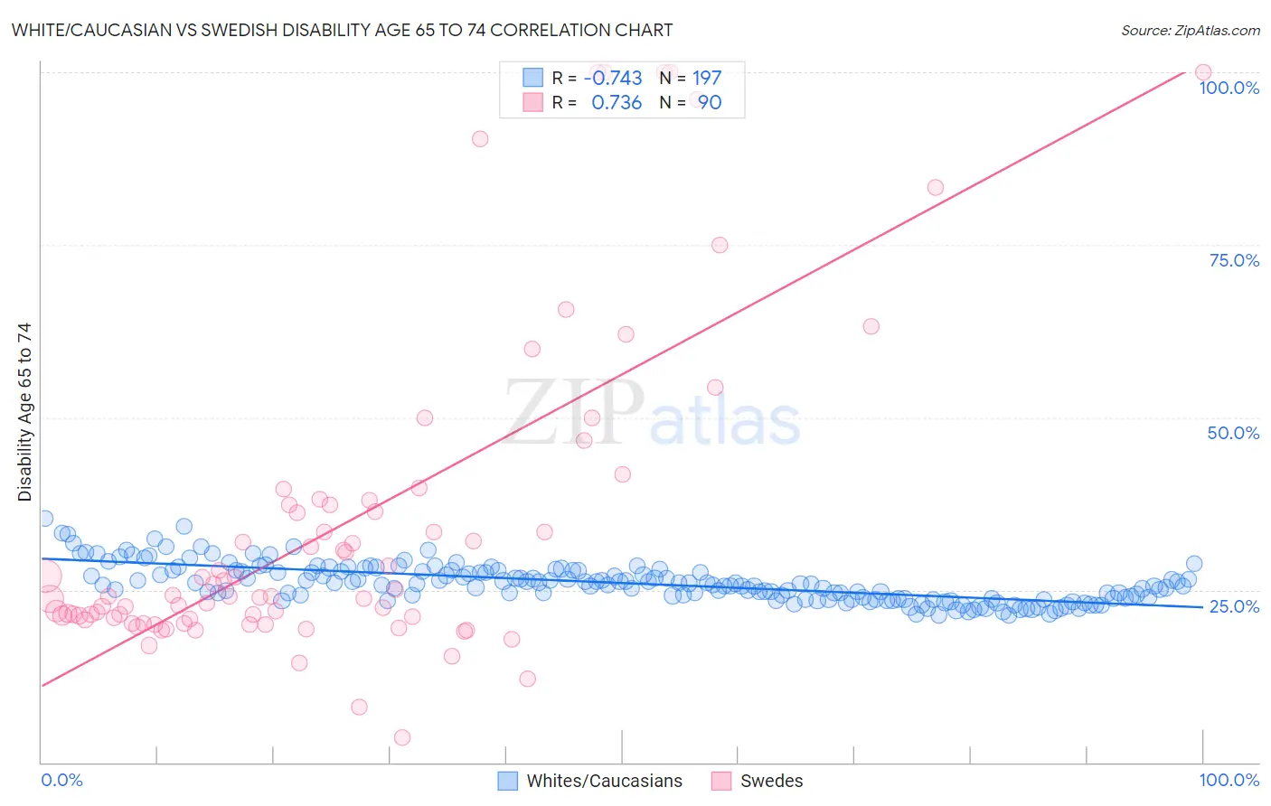 White/Caucasian vs Swedish Disability Age 65 to 74