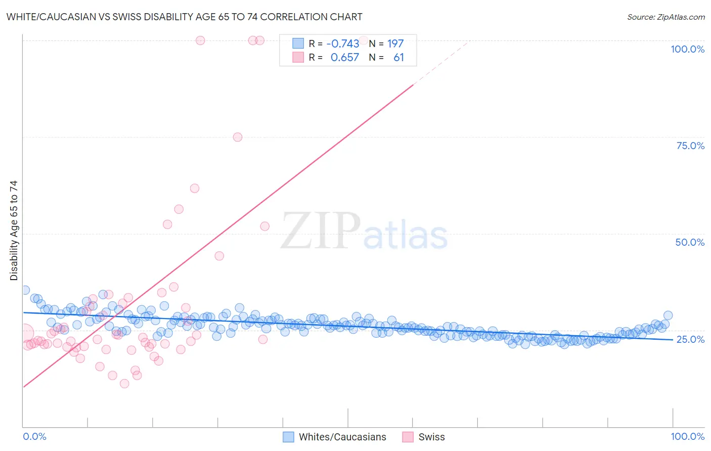 White/Caucasian vs Swiss Disability Age 65 to 74