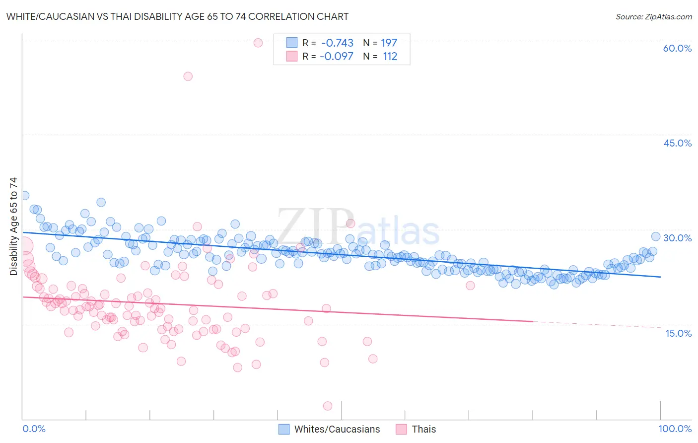 White/Caucasian vs Thai Disability Age 65 to 74