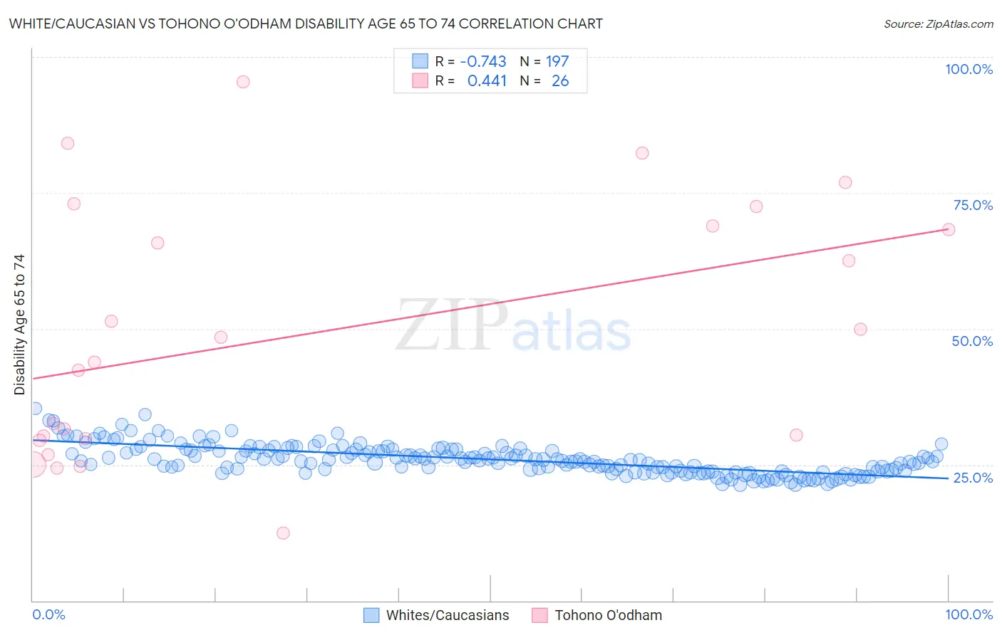 White/Caucasian vs Tohono O'odham Disability Age 65 to 74