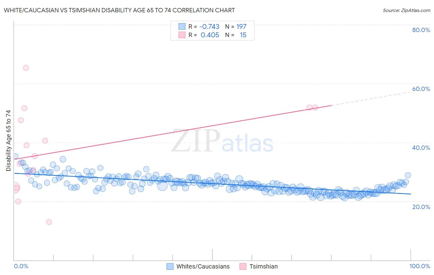 White/Caucasian vs Tsimshian Disability Age 65 to 74