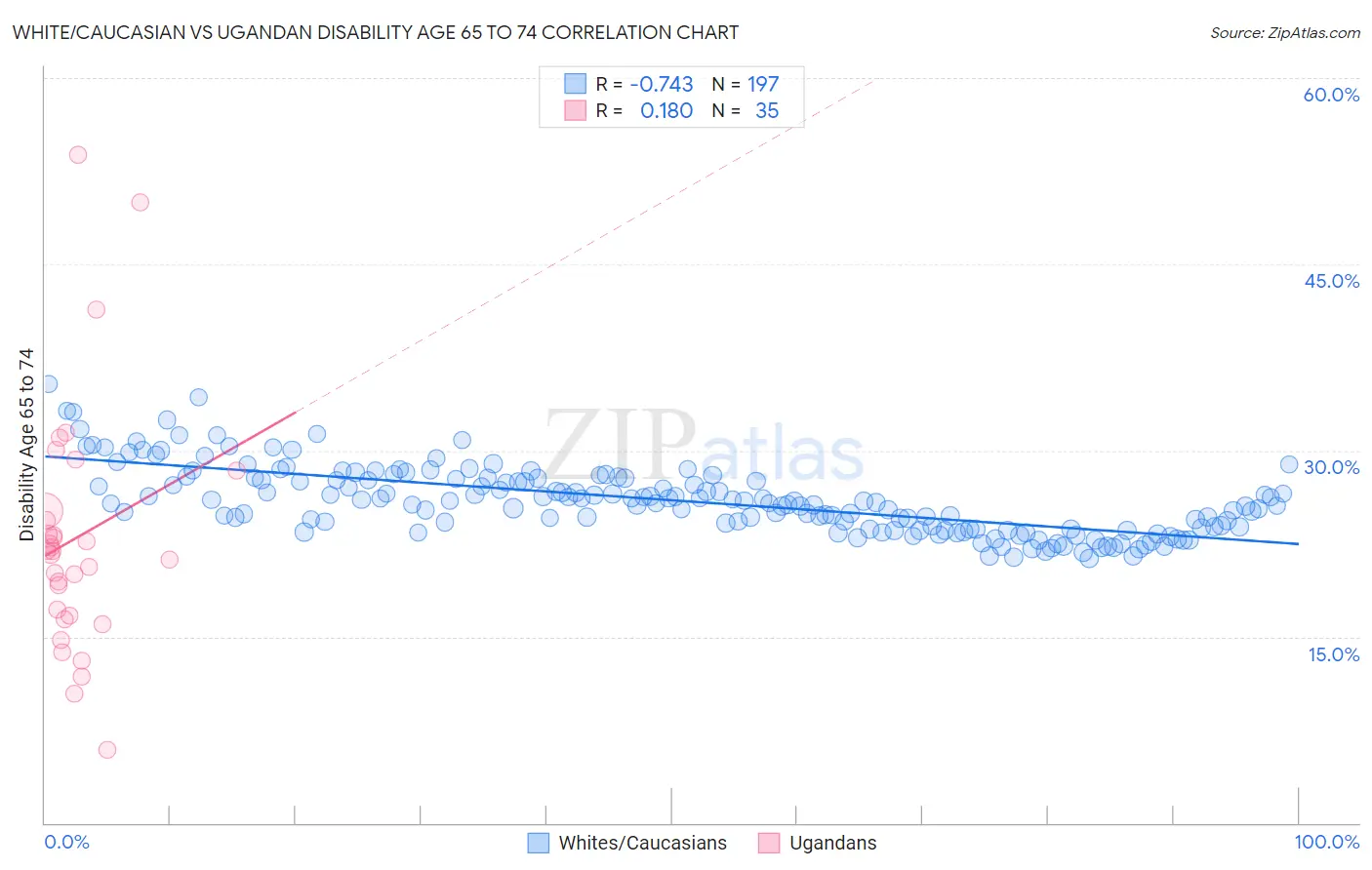 White/Caucasian vs Ugandan Disability Age 65 to 74