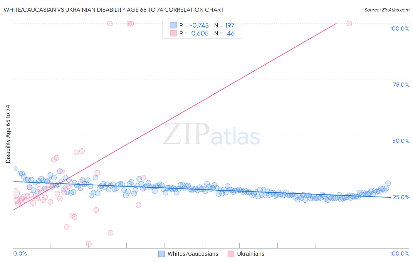 White/Caucasian vs Ukrainian Disability Age 65 to 74