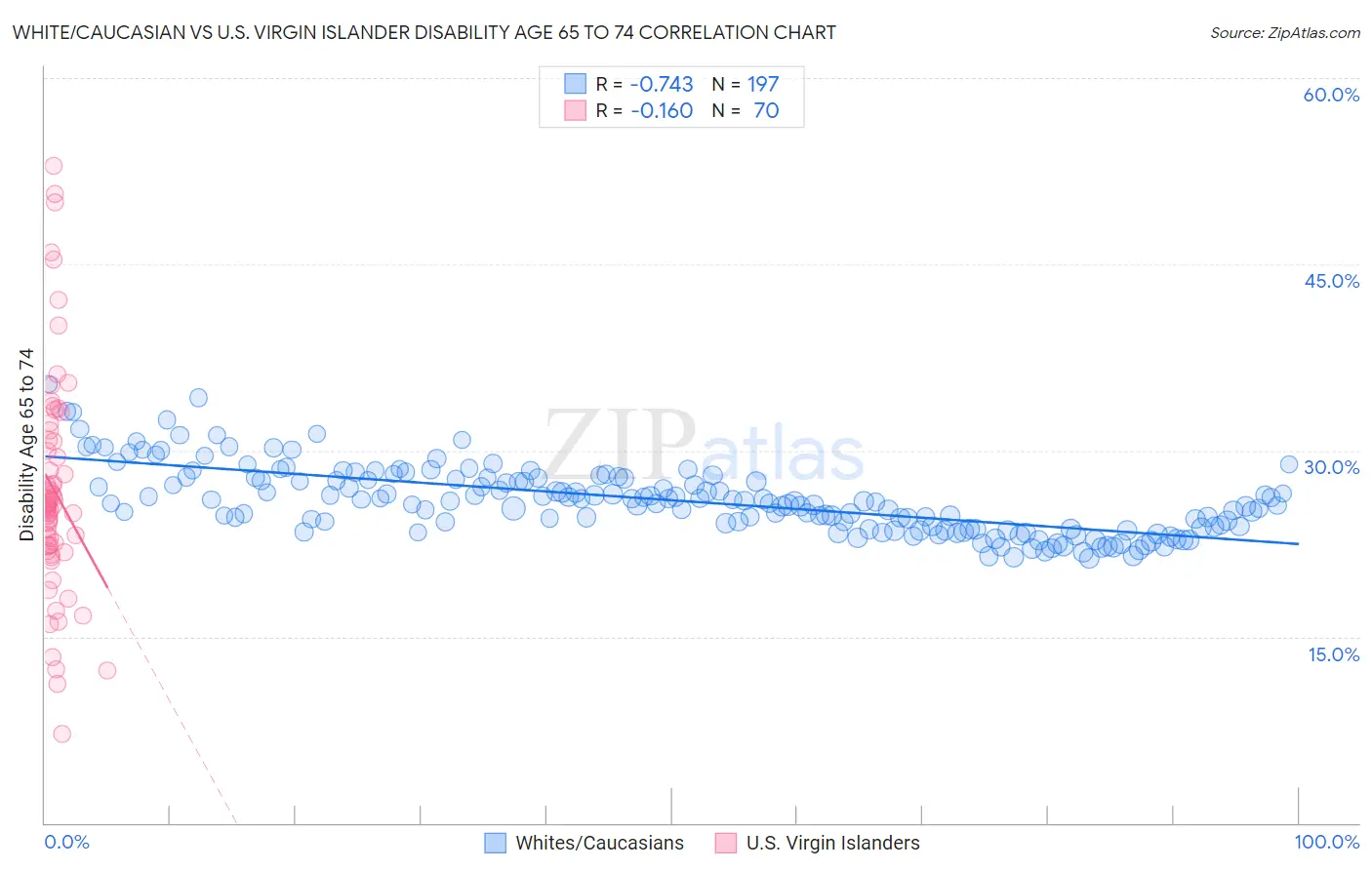 White/Caucasian vs U.S. Virgin Islander Disability Age 65 to 74