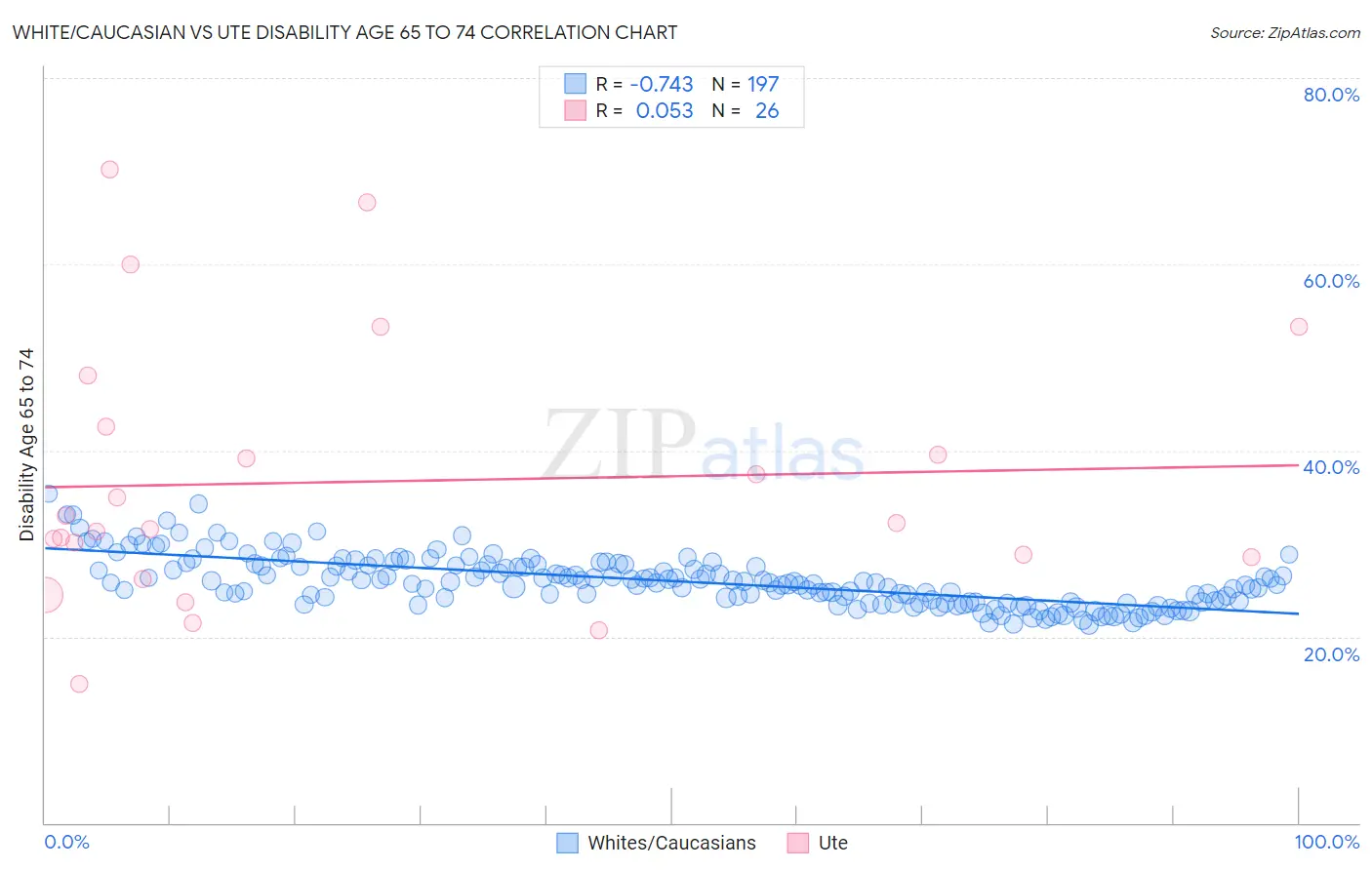 White/Caucasian vs Ute Disability Age 65 to 74