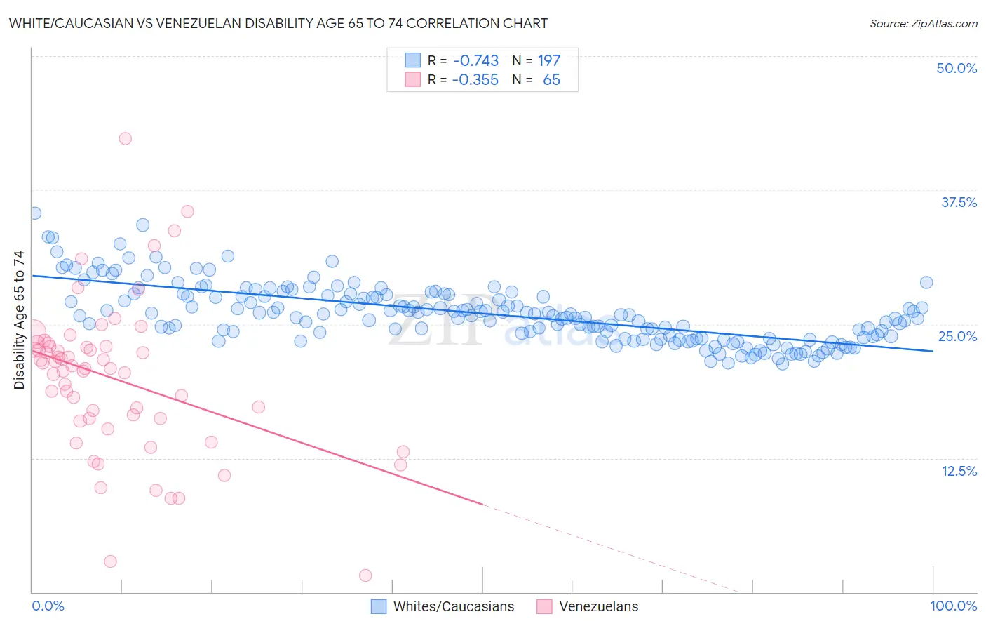 White/Caucasian vs Venezuelan Disability Age 65 to 74