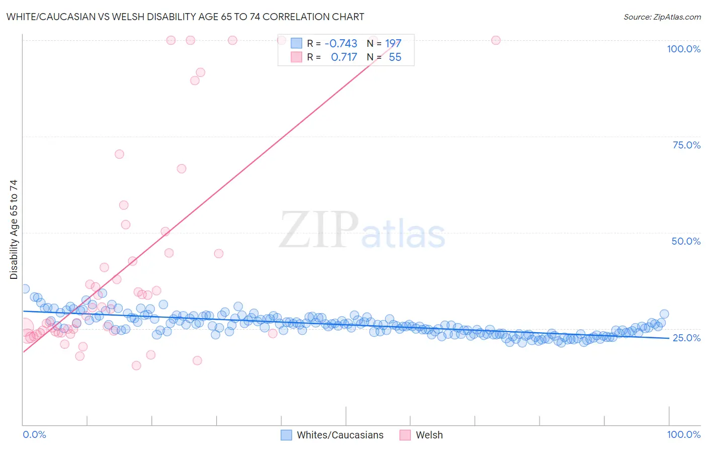 White/Caucasian vs Welsh Disability Age 65 to 74