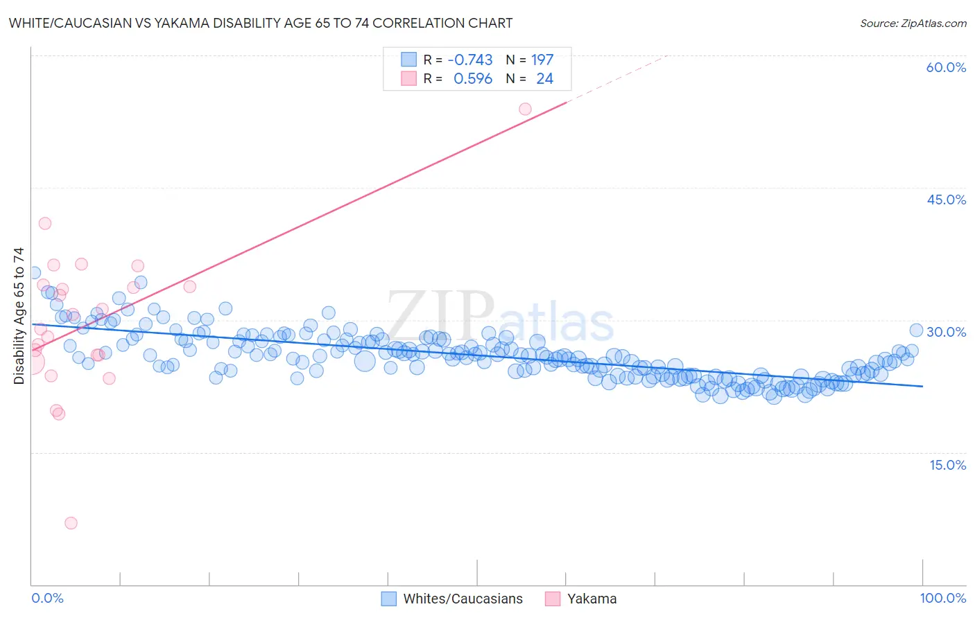 White/Caucasian vs Yakama Disability Age 65 to 74