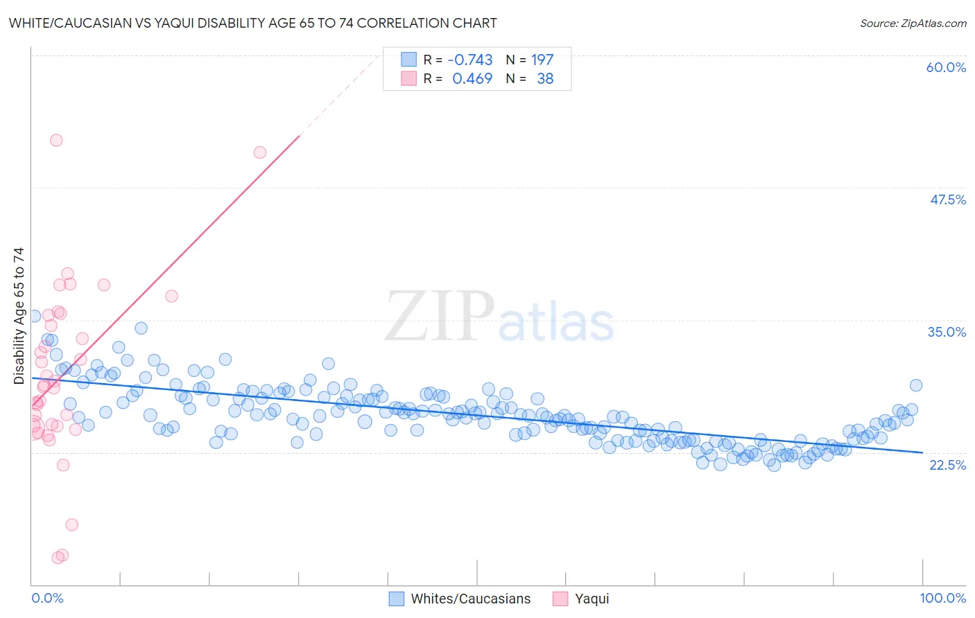 White/Caucasian vs Yaqui Disability Age 65 to 74