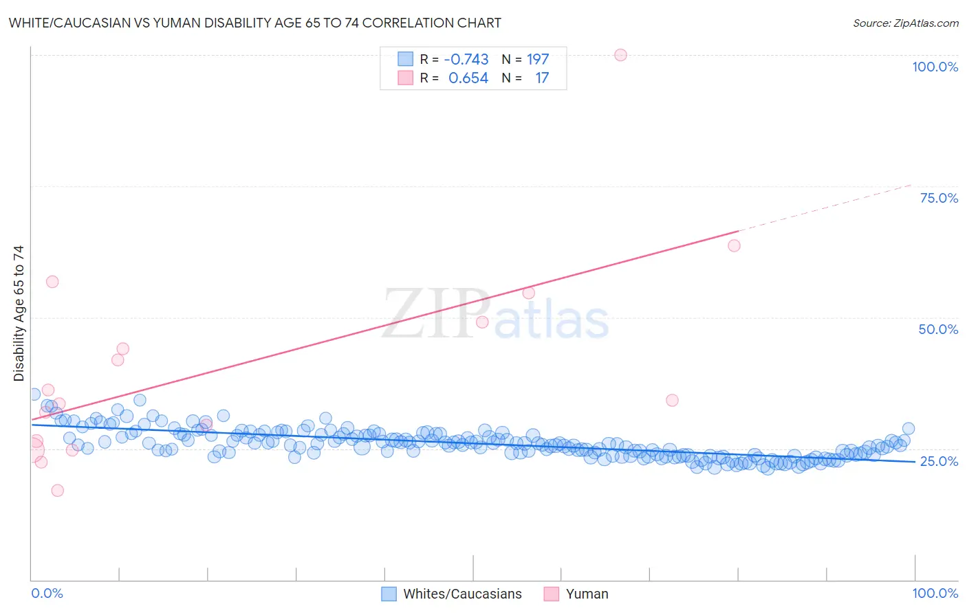 White/Caucasian vs Yuman Disability Age 65 to 74