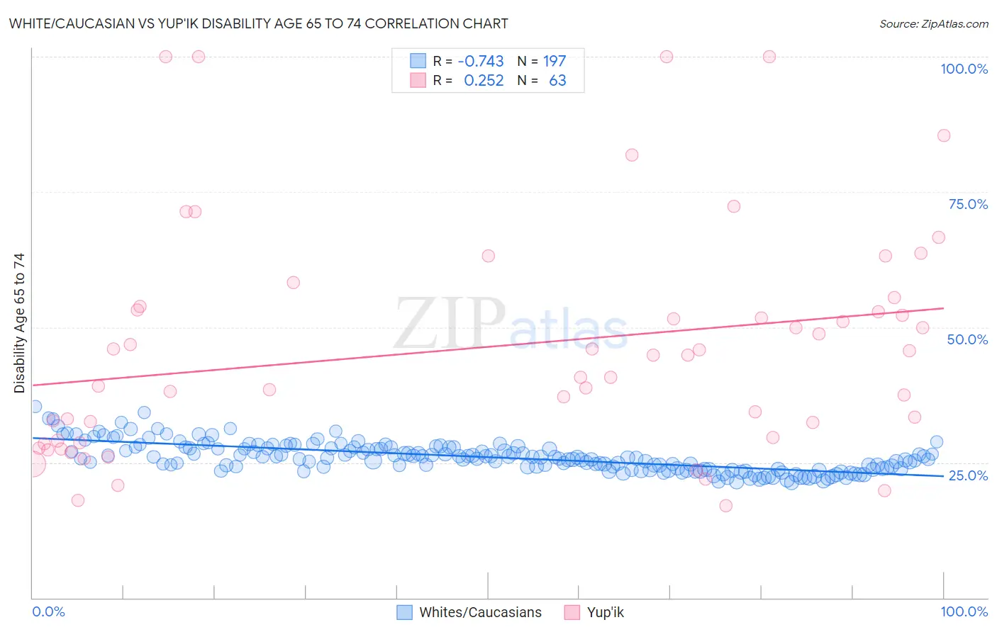 White/Caucasian vs Yup'ik Disability Age 65 to 74