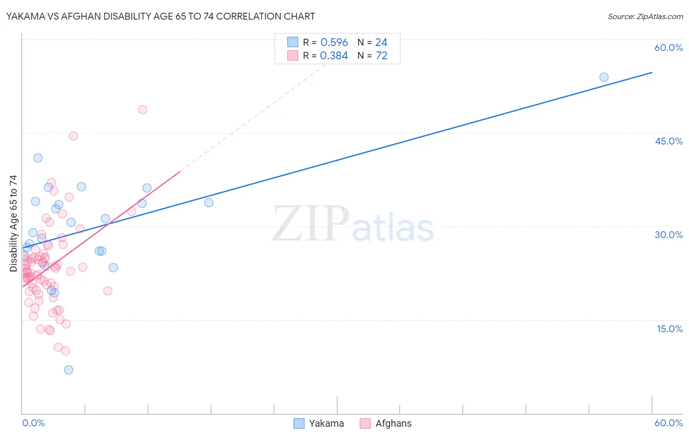 Yakama vs Afghan Disability Age 65 to 74