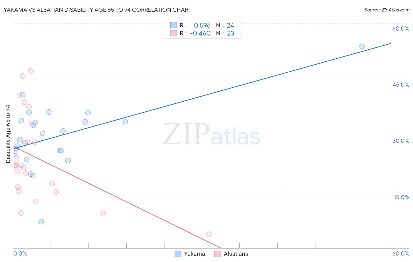 Yakama vs Alsatian Disability Age 65 to 74