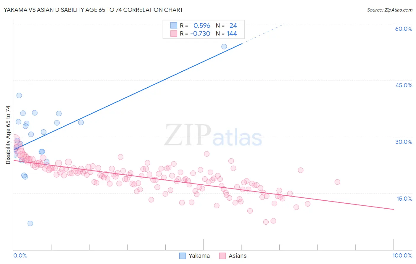 Yakama vs Asian Disability Age 65 to 74