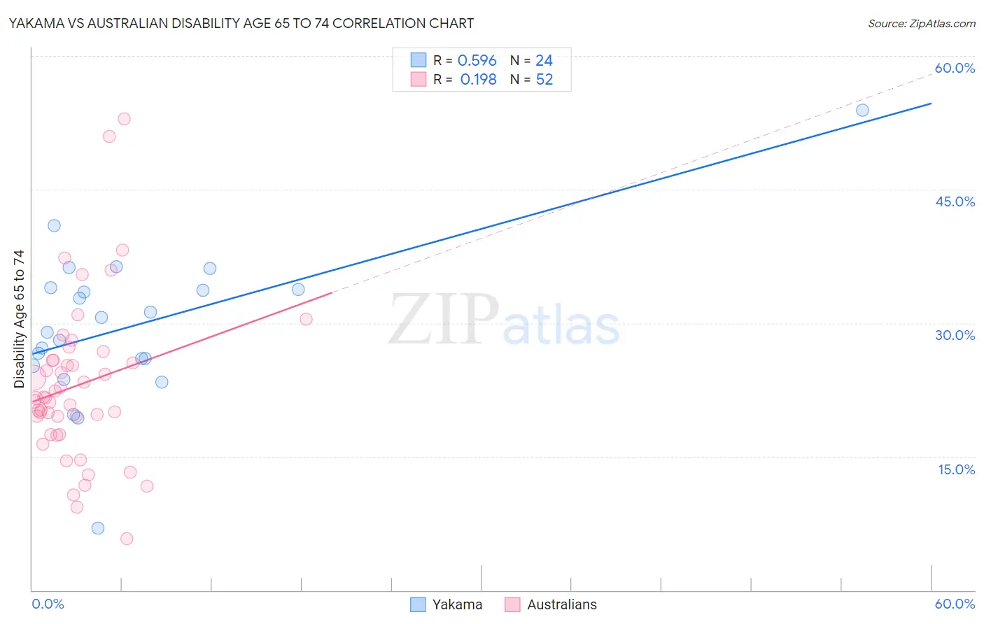 Yakama vs Australian Disability Age 65 to 74