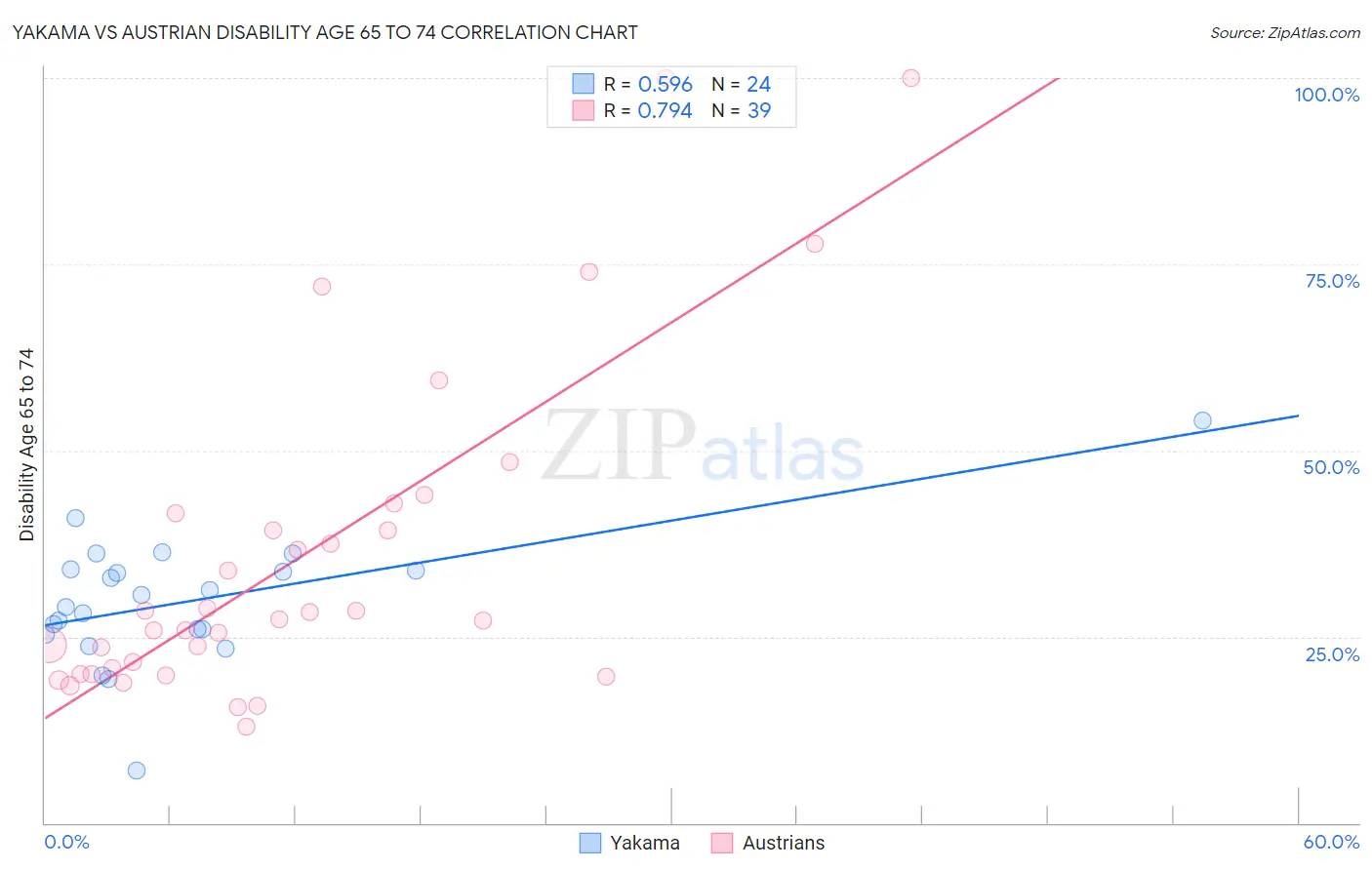 Yakama vs Austrian Disability Age 65 to 74