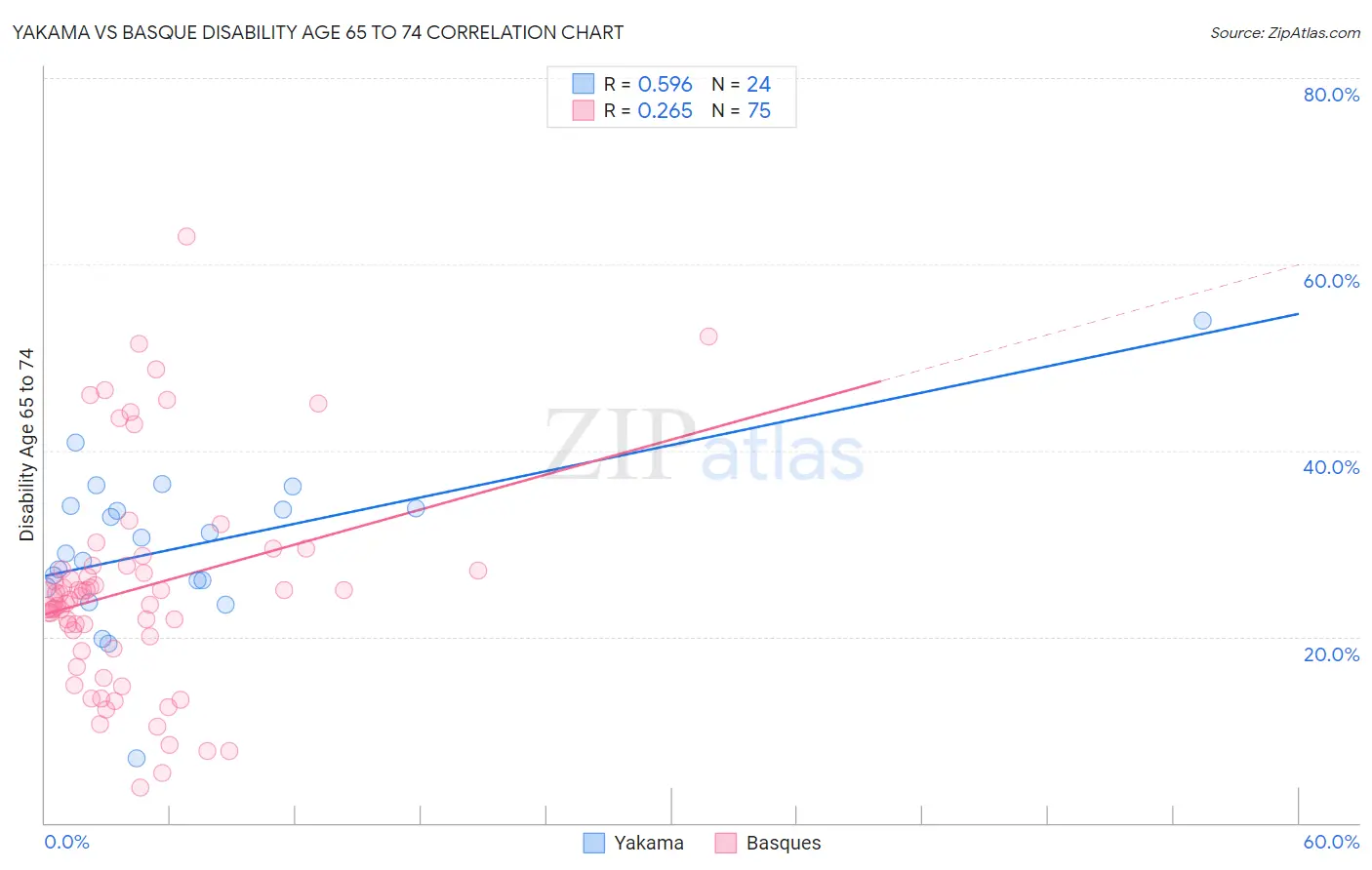 Yakama vs Basque Disability Age 65 to 74