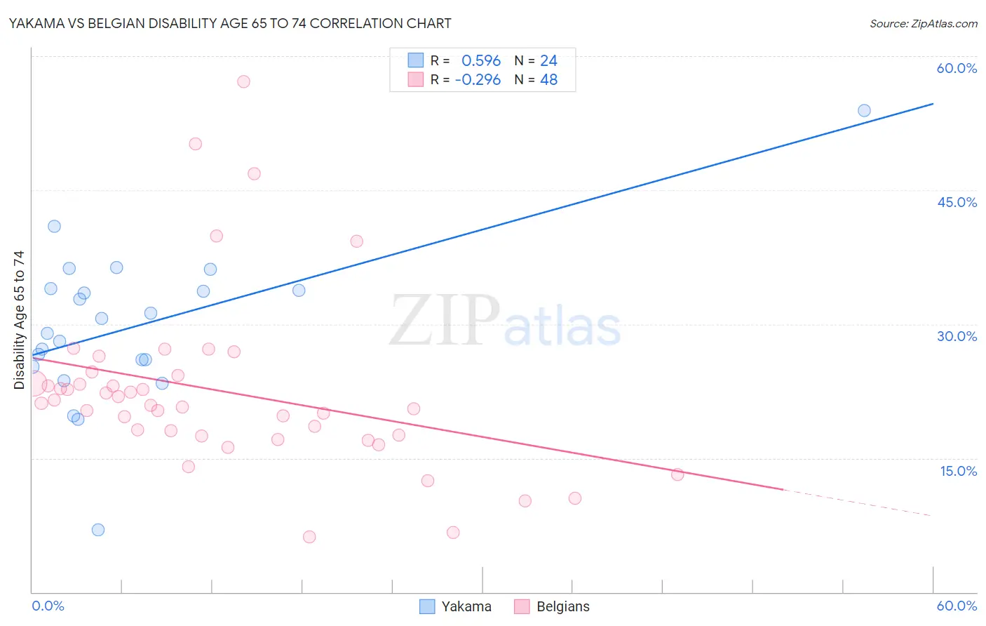 Yakama vs Belgian Disability Age 65 to 74