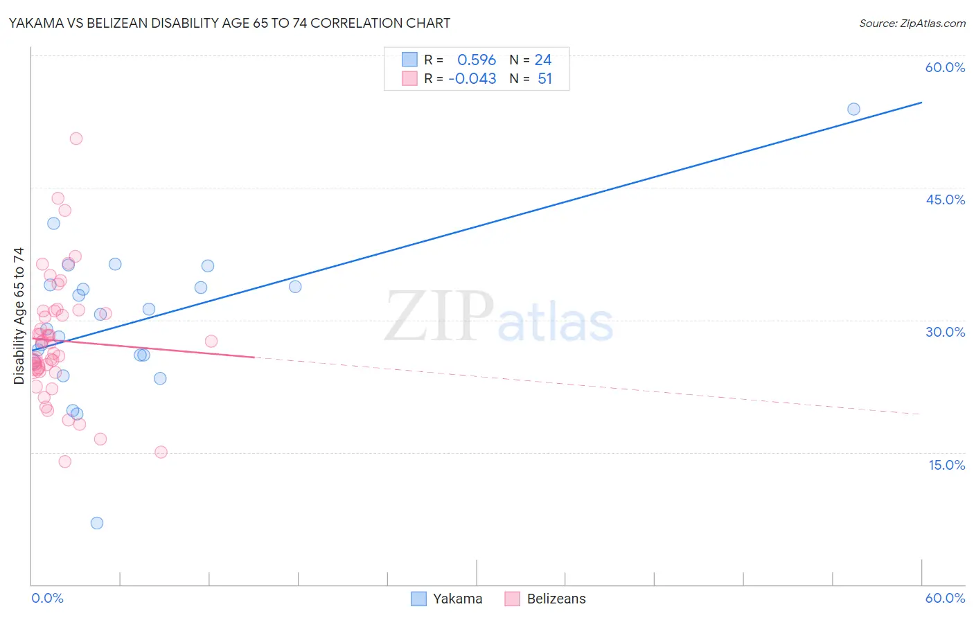 Yakama vs Belizean Disability Age 65 to 74