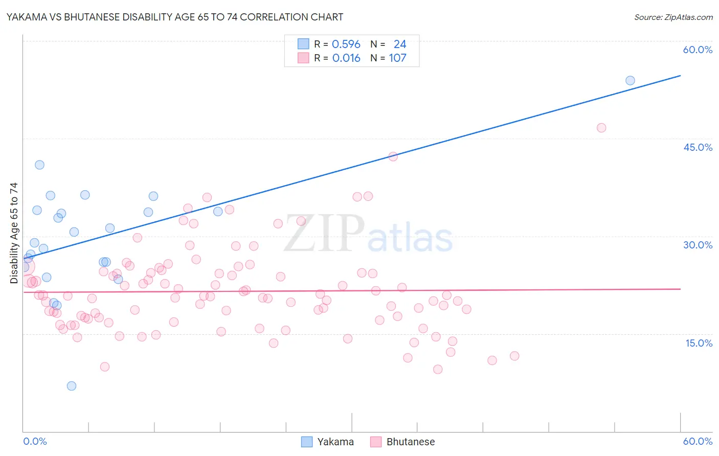 Yakama vs Bhutanese Disability Age 65 to 74