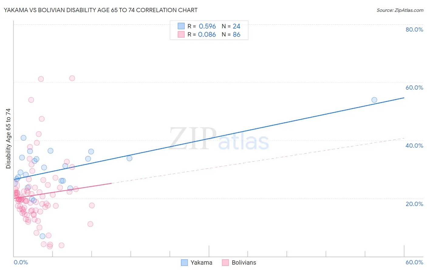 Yakama vs Bolivian Disability Age 65 to 74
