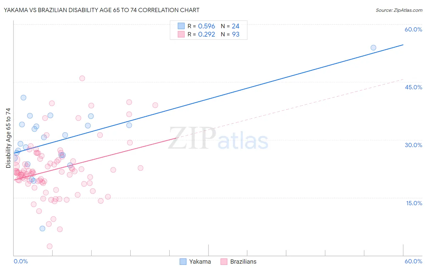 Yakama vs Brazilian Disability Age 65 to 74