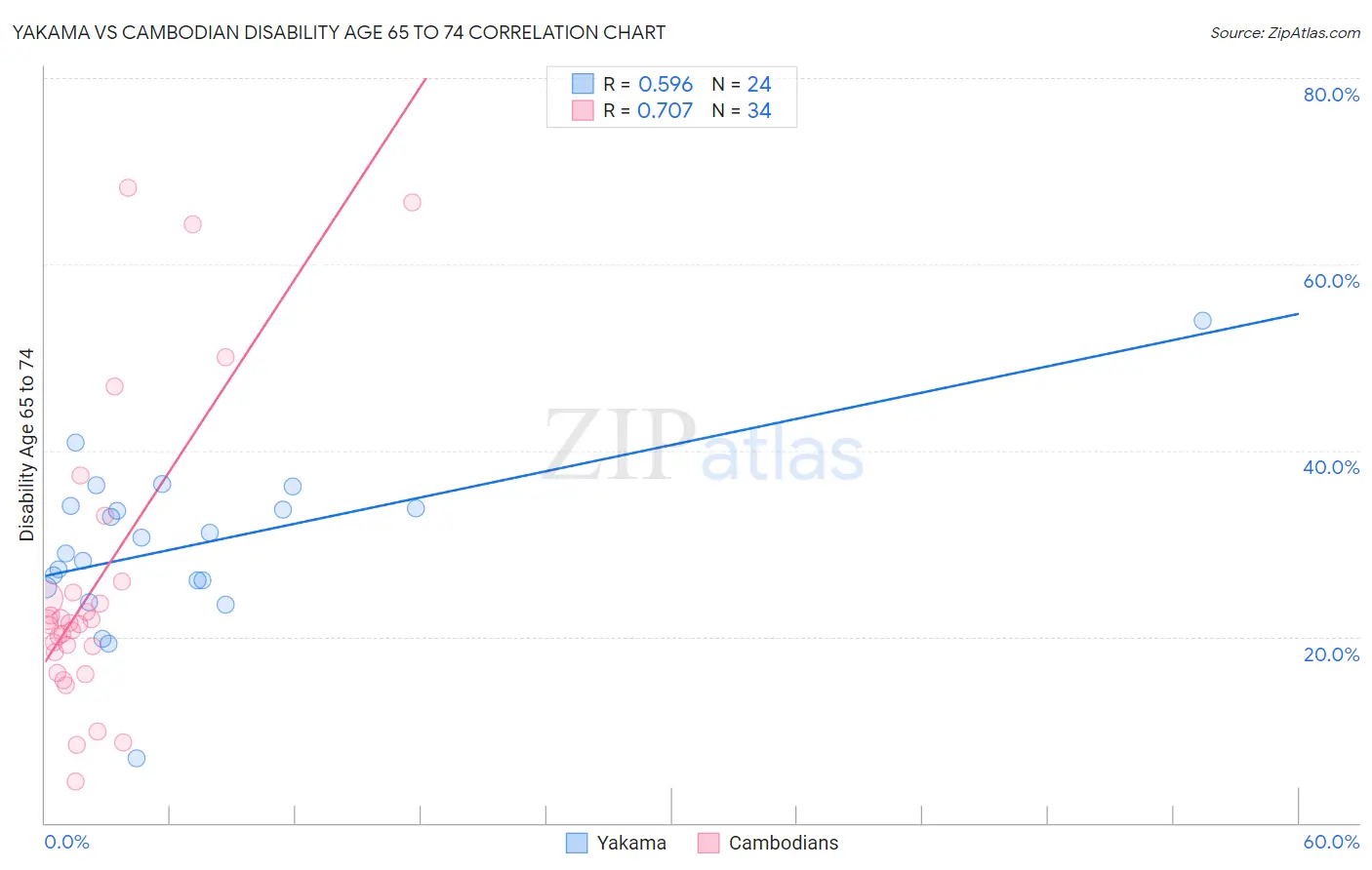 Yakama vs Cambodian Disability Age 65 to 74