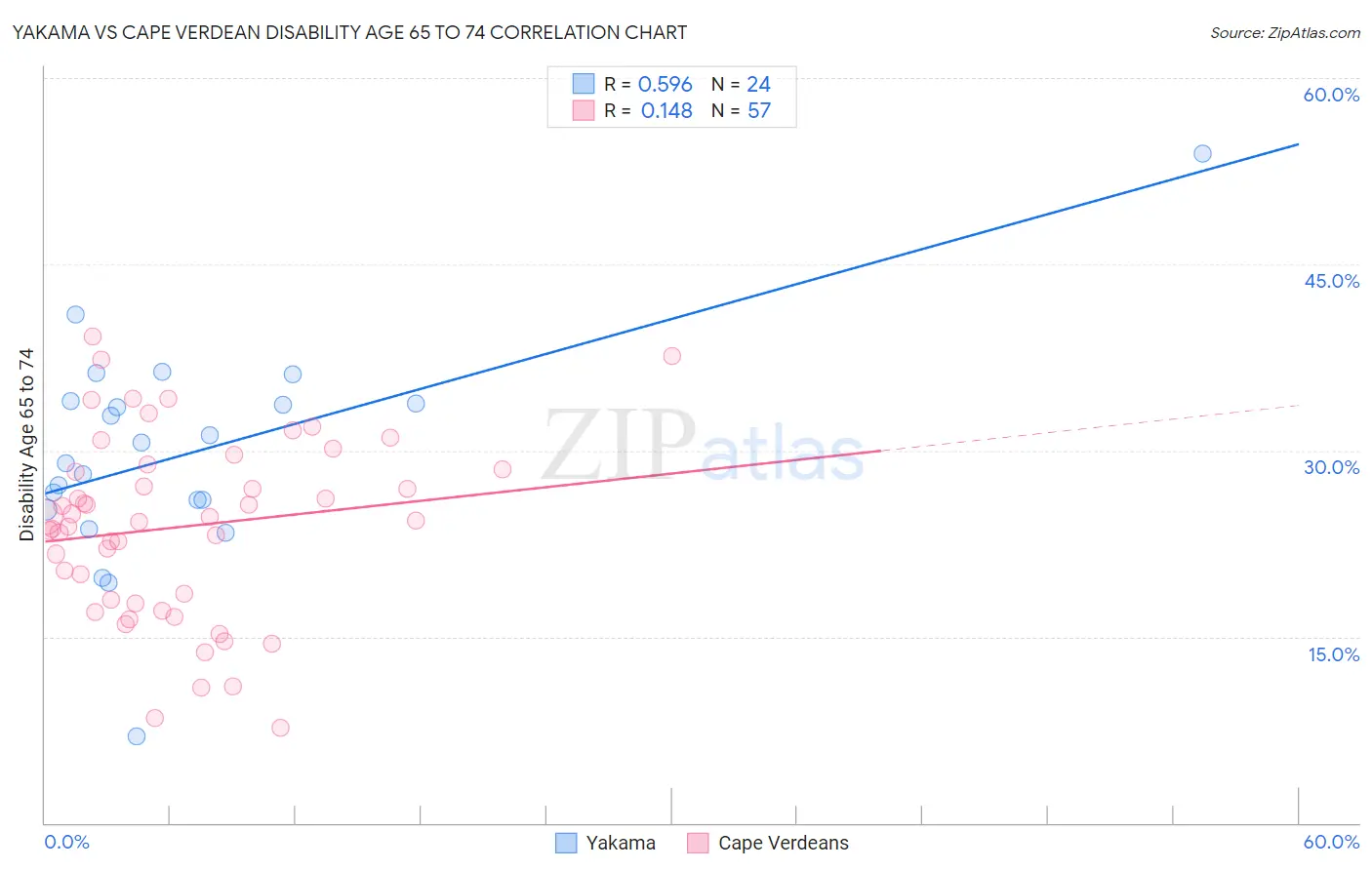 Yakama vs Cape Verdean Disability Age 65 to 74