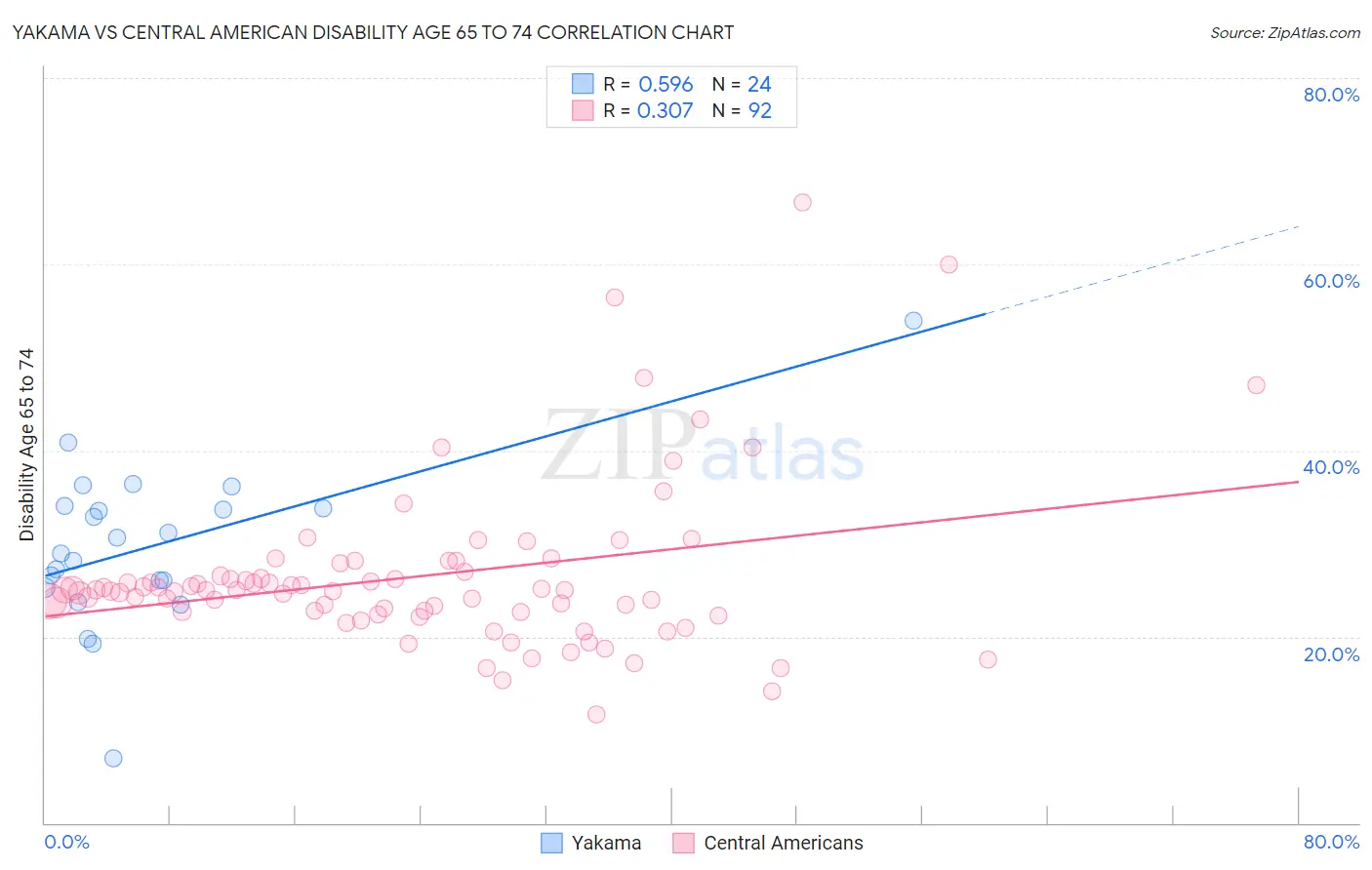 Yakama vs Central American Disability Age 65 to 74