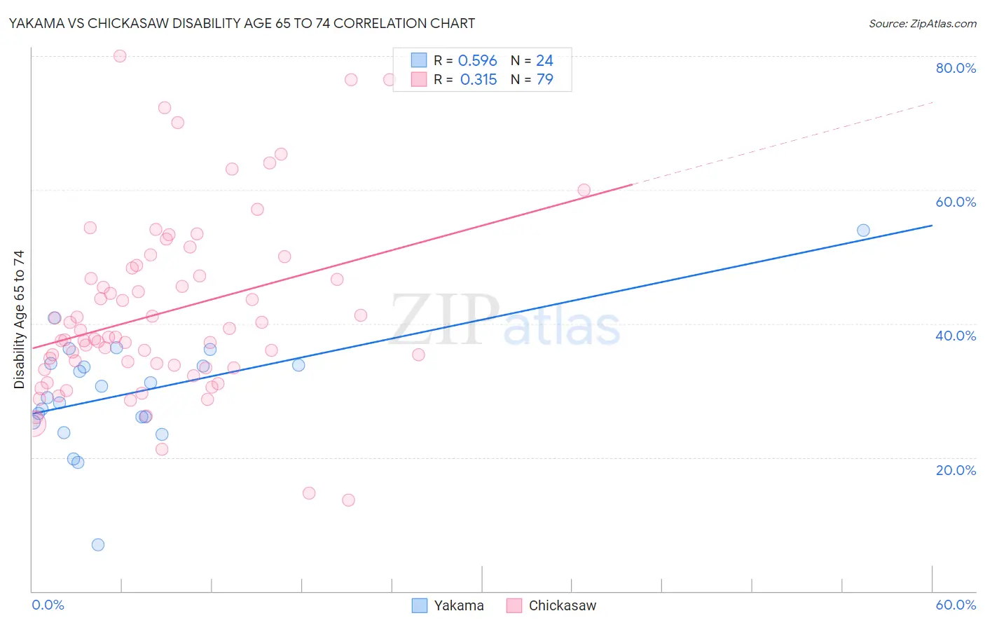 Yakama vs Chickasaw Disability Age 65 to 74