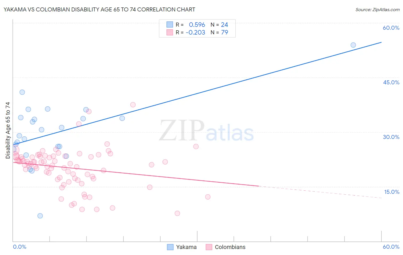 Yakama vs Colombian Disability Age 65 to 74